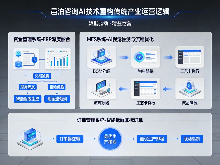 以人工智能驅動企業創新發展，邑泊咨詢為數字化轉型提供全鏈路咨詢，實現流程智能與決策科學。