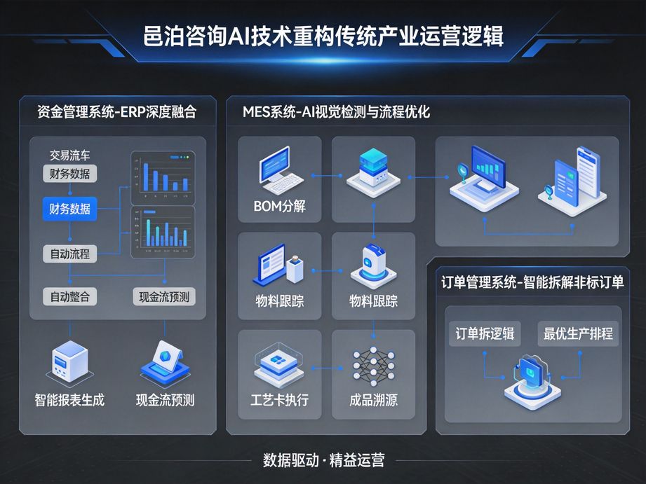 以數字化轉型為使命,邑泊咨詢依托人工智能技術為企業提供戰略咨詢,助力企業構建智能數字化運營體系。