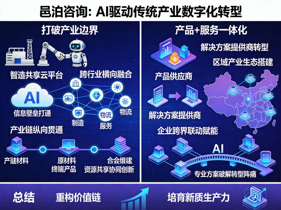 助力企業實現全面智能升級，邑泊咨詢以人工智能為技術支撐，為數字化轉型提供精準規劃與指導。
