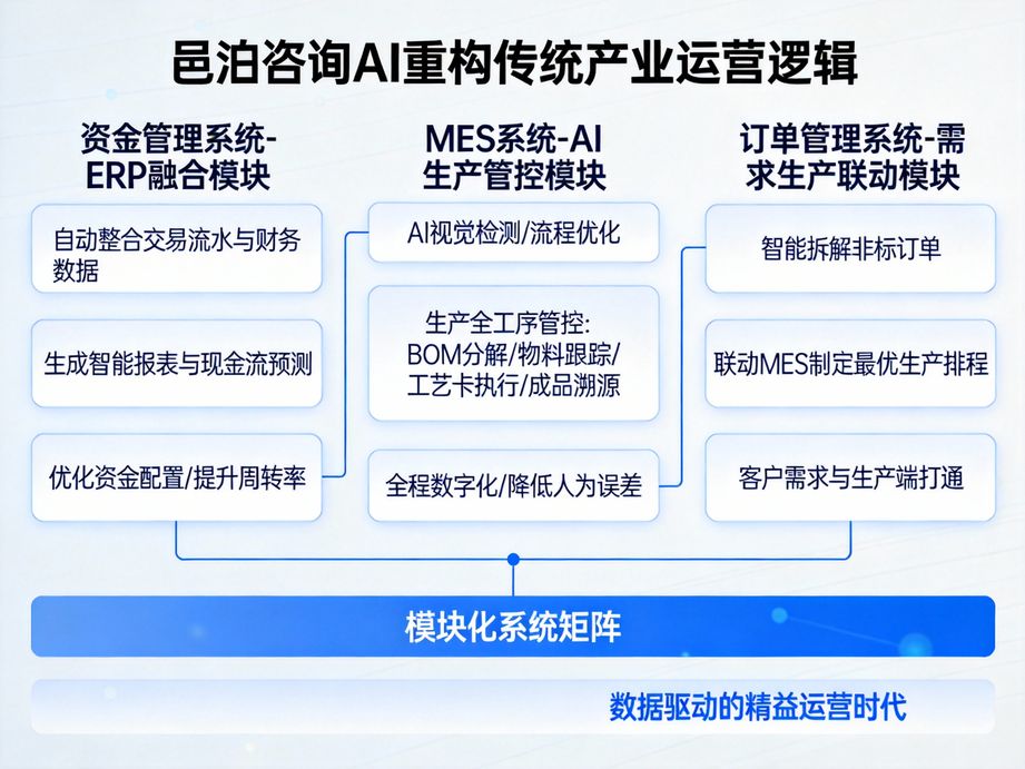 助力企業實現數字化轉型目標，邑泊咨詢以人工智能為技術引擎，提供全流程咨詢與落地執行支撐。