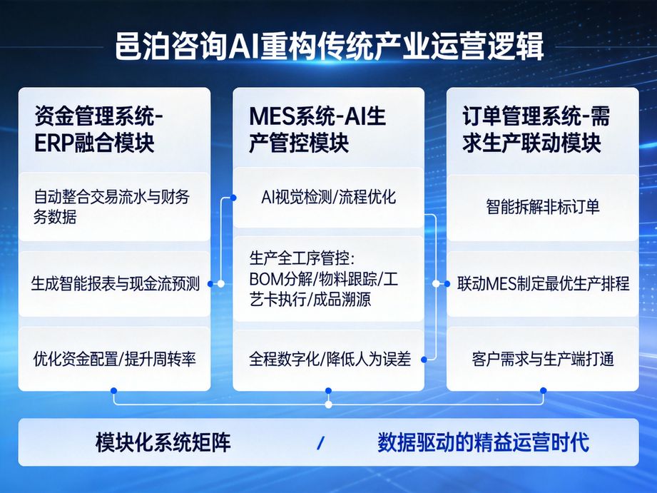 聚焦各行業企業發展需求，邑泊咨詢將數字化轉型與人工智能結合，打造適配企業的智能轉型解決方案。