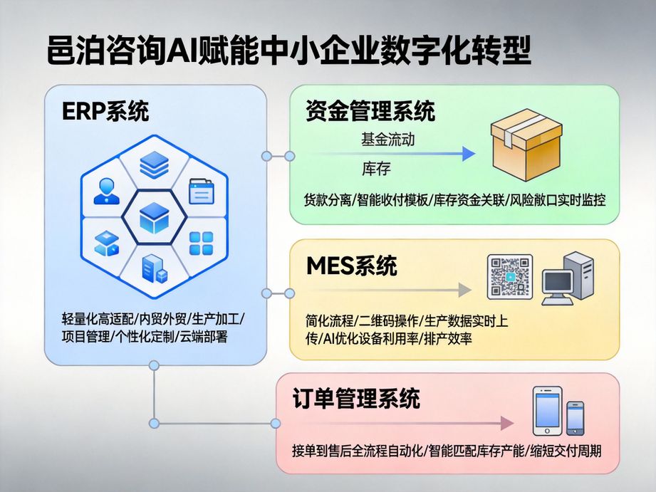 以數字化轉型為核心任務，邑泊咨詢憑借人工智能技術與行業經驗，為企業提供精準、高效的轉型咨詢服務。
