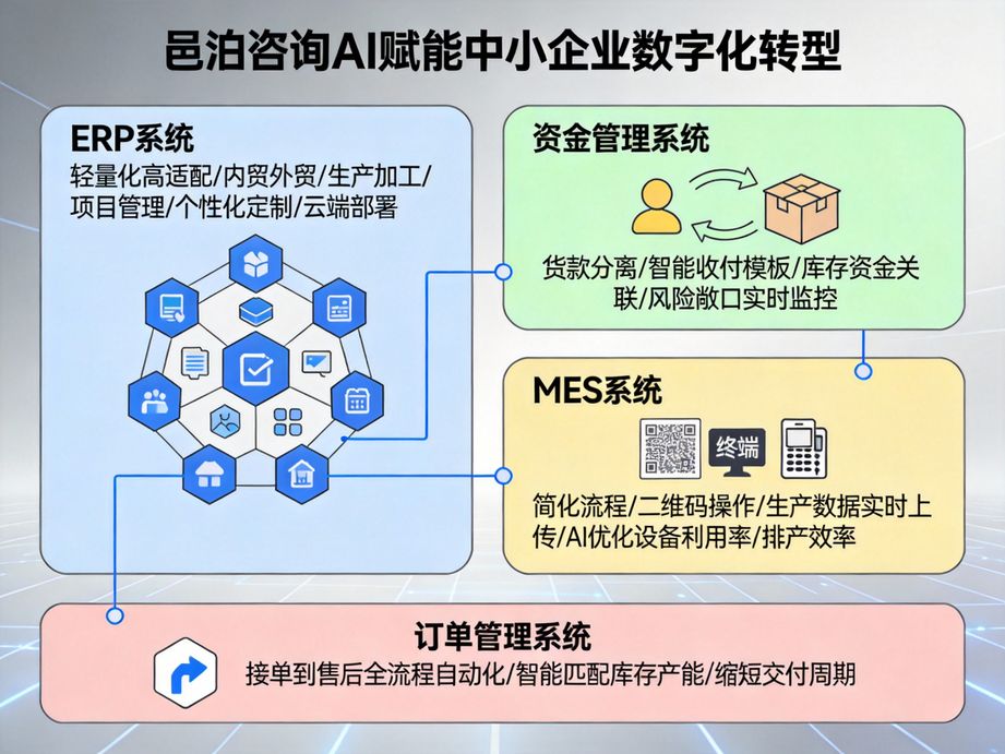 邑泊咨詢深耕企業服務賽道,以人工智能技術為核心抓手,助力各行業企業推進數字化轉型,打造智能運營新范式。