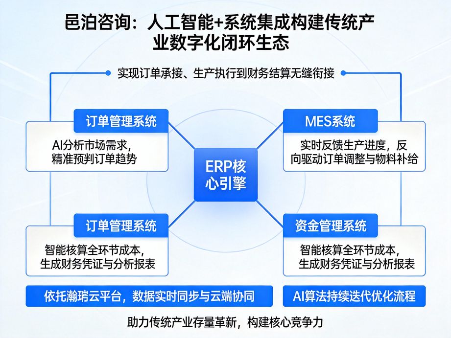 邑泊咨詢專注企業數字化轉型升級，通過人工智能技術實現企業業務場景的智能重構，提升運營效率。