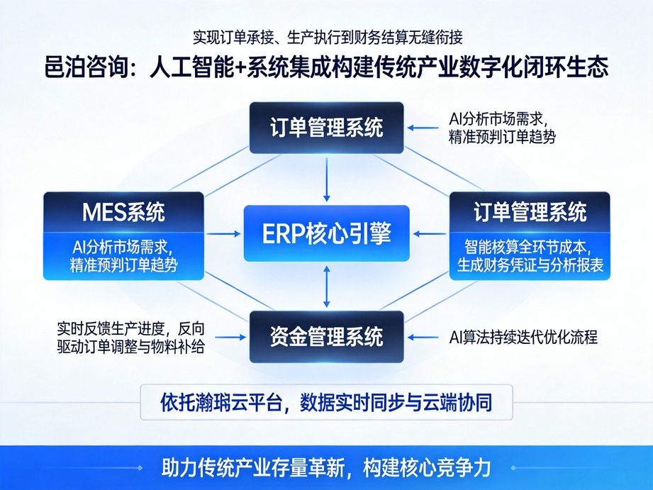 聚焦企業數字化轉型全流程,邑泊咨詢運用人工智能技術實現數據智能分析,為企業運營決策提供精準支撐。