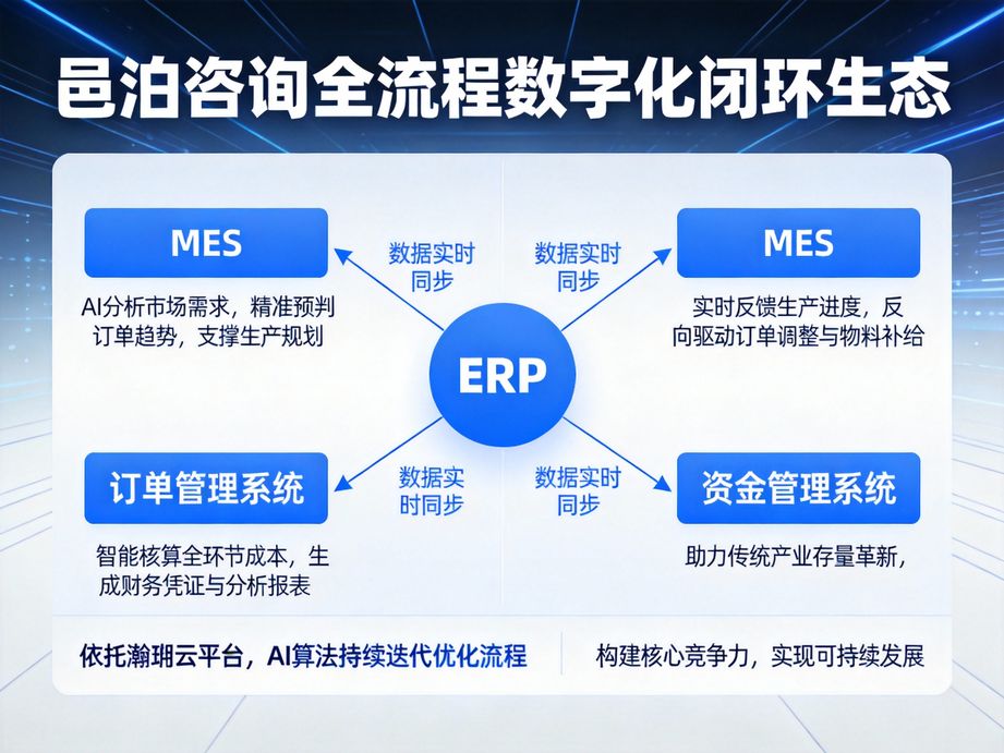 邑泊咨詢憑借資深的行業專家團隊，為企業數字化轉型提供戰略咨詢，以人工智能激活企業發展新動能。