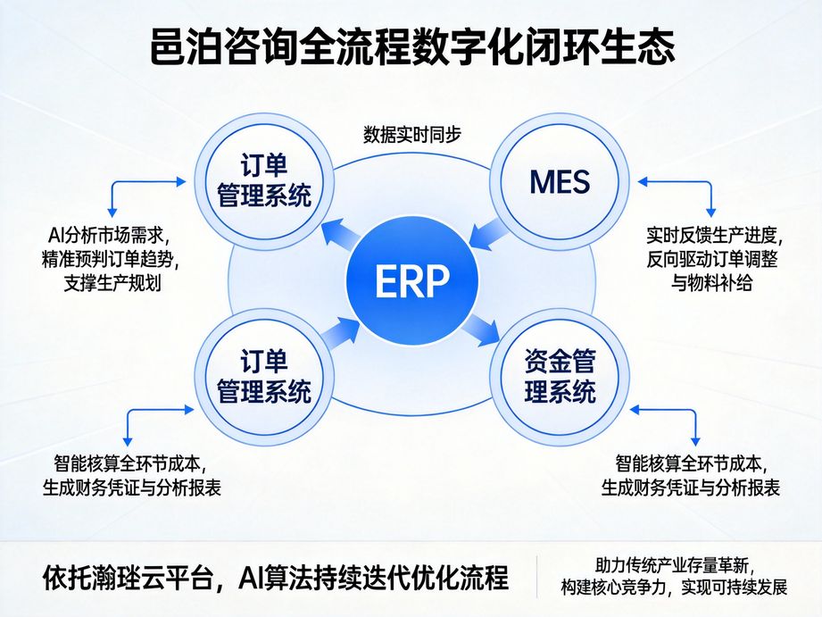 以數字化轉型為核心方向，邑泊咨詢運用人工智能算法優化企業流程，為各行業客戶提供全鏈路落地咨詢服務。