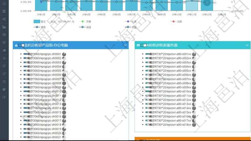 項目管理軟件固定資產管理總經理儀表盤統計顯示本月資產、新增、減少、損益。固定資產管理摘要圖按照水平時間軸按月顯示登記、變更、入庫、出庫、變賣、報廢、損益。資產利用摘要圖按照水平時間軸顯示月度利用率、折舊率、運維成本、故障率、耗材。
