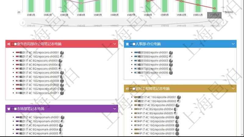 項目管理軟件固定資產管理總經理儀表盤統計顯示本月資產、新增、減少、損益。固定資產管理摘要圖按照水平時間軸按月顯示登記、變更、入庫、出庫、變賣、報廢、損益。資產利用摘要圖按照水平時間軸顯示月度利用率、折舊率、運維成本、故障率、耗材。