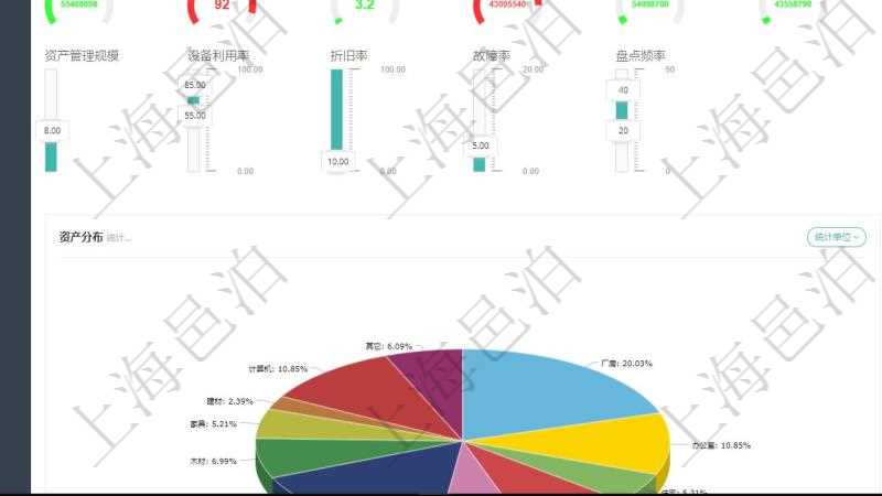 項目管理軟件固定資產管理總經理儀表盤可以查看1個月日均資產、折舊率、利用率、故障率、1年月均資產、1年月均利用率量、1年月均故障率、1年月均運維成本、1個月入庫、1個月出庫、1個月登記、1個月變更、1個月變賣、1個月報廢、1個月損益、1個月耗材。同時可以調控多種參數指標:資產管理規模、設備利用率、折舊率、故障率、盤點頻率。
