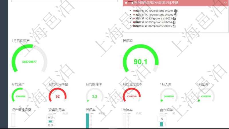 項目管理軟件固定資產管理總經理儀表盤可以查看資產項目進度表,包括每個類別不同資產折舊進度條、產能利用率(百分比)。