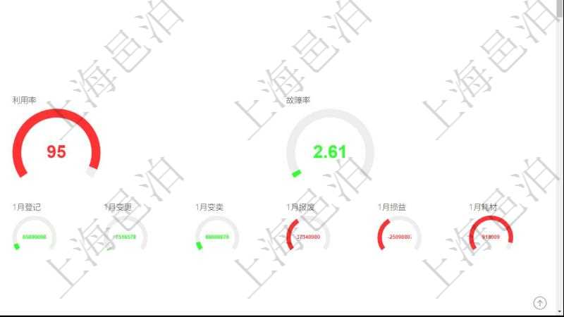 項目管理軟件固定資產管理總經理儀表盤可以查看資產項目進度表,包括每個類別不同資產折舊進度條、產能利用率(百分比)。