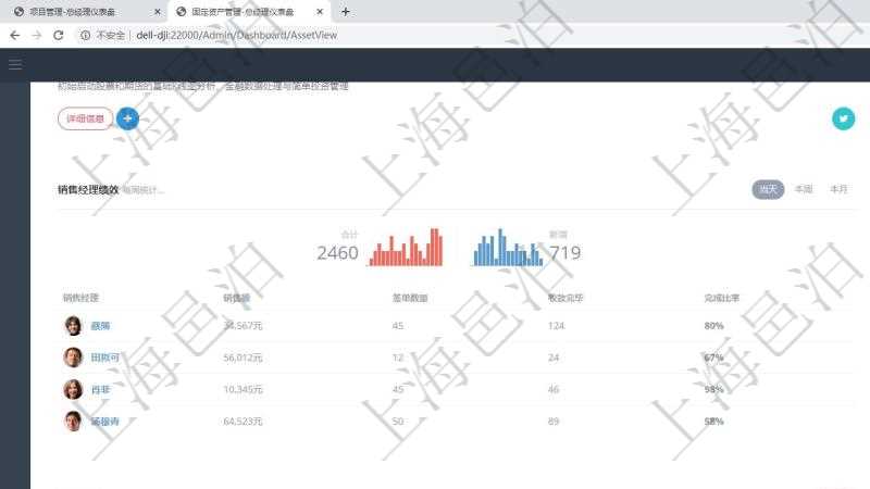 項目管理軟件固定資產管理總經理儀表盤可以查看銷售經理業績統計、客戶支持情況、訂單統計及機房運營統計、按地圖統計全球市場用戶與訂單、用戶歸集信息流聚集。