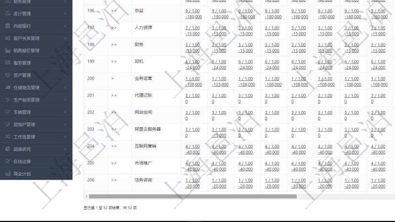 項目管理軟件商業計劃管理總經理儀表盤可以查看現金項目日程計劃,左邊常規信息包括現金項目不同層級的分解明細,上面是按照年月分類的統計標題,數據區域包括現金流入流出、人力資源計劃及當前實際在崗率,點擊數字鏈接可以進入明細流水與數據頁面。