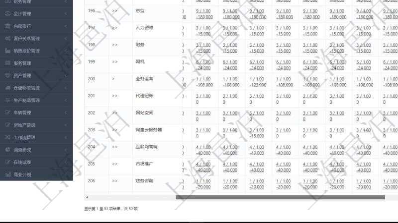 項目管理軟件商業計劃管理總經理儀表盤可以查看現金項目日程計劃,左邊常規信息包括現金項目不同層級的分解明細,上面是按照年月分類的統計標題,數據區域包括現金流入流出、人力資源計劃及當前實際在崗率,點擊數字鏈接可以進入明細流水與數據頁面。