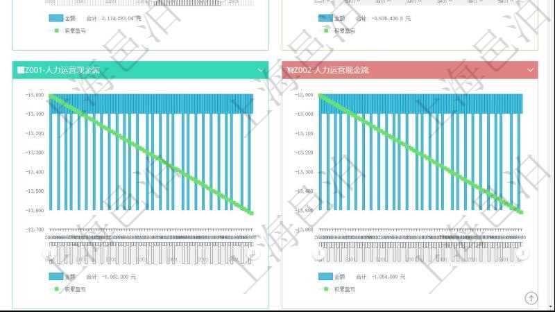 項目管理軟件商業計劃管理總經理儀表盤商業計劃現金流量表則動態顯示公司運營中不同投資項目商業計劃現金流入流出及累計盈虧統計表。