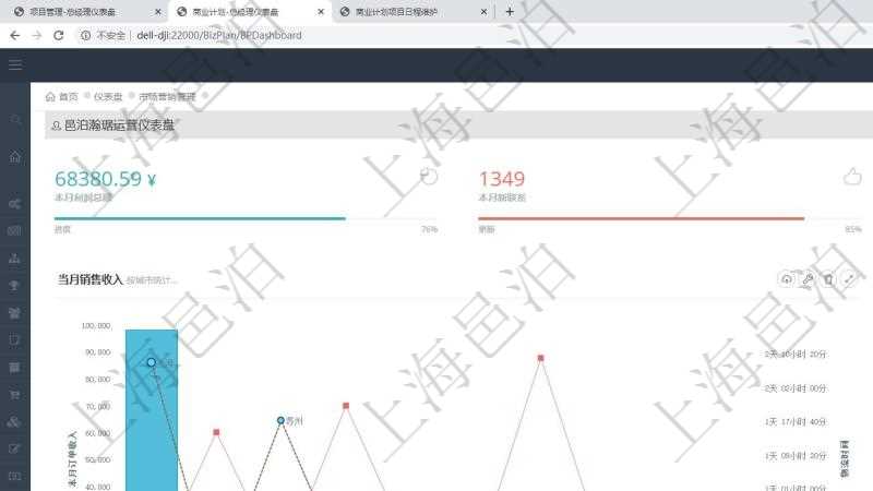 項目管理軟件商業計劃管理總經理儀表盤可以查看本月利潤總額完成進度、新客戶聯系更新、新訂單增長、新用戶增加。當月銷售收入圖包括不同城市訂單收入,財務報表包括年度收入支出統計。商業計劃時間線可以動態顯示公司發展歷史上的關鍵事件。