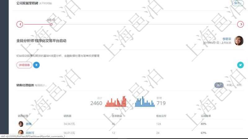 項目管理軟件商業計劃管理總經理儀表盤討論區包括待處理和已批準業務討論,決策、會議與行動區包括待批準與已完成項目列表。公司發展里程碑包括歷史上的里程碑記錄,公司發生事件時間線記錄了公司發展關鍵事件。同時,商業計劃管理總經理儀表盤還可以查看銷售經理績效與客戶支持情況。