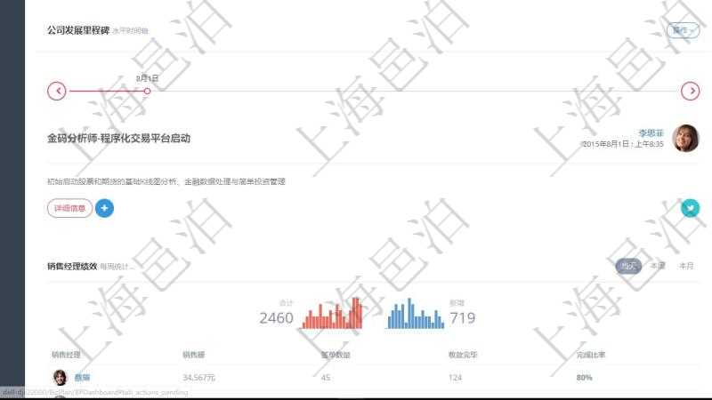 項目管理軟件商業計劃管理總經理儀表盤討論區包括待處理和已批準業務討論,決策、會議與行動區包括待批準與已完成項目列表。公司發展里程碑包括歷史上的里程碑記錄,公司發生事件時間線記錄了公司發展關鍵事件。同時,商業計劃管理總經理儀表盤還可以查看銷售經理績效與客戶支持情況。