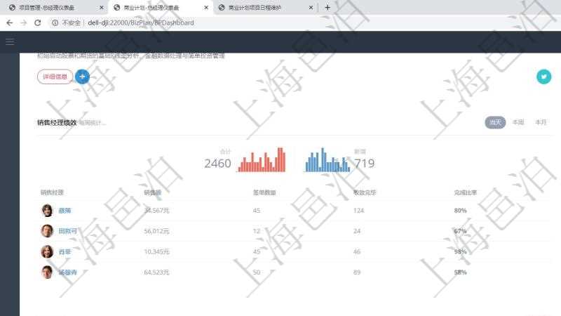 項目管理軟件商業計劃管理總經理儀表盤可以查看銷售經理績效與客戶支持情況,同時還可以查看訂單統計、機房運營統計、全球市場用戶與訂單地圖分布統計及用戶信息流聚集。