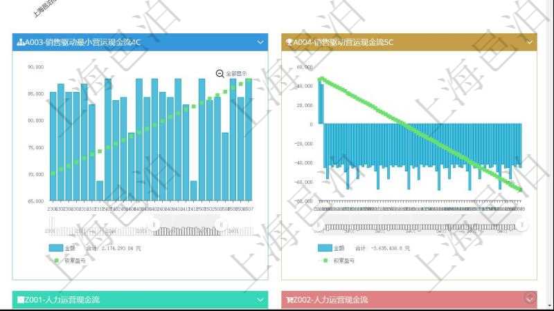 項目管理軟件商業計劃管理總經理儀表盤商業計劃時間線可以動態顯示公司發展歷史上的關鍵事件。現金流量表則動態顯示公司運營中不同投資項目商業計劃現金流入流出及累計盈虧統計表。