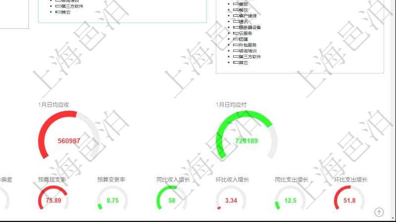 項目管理軟件財務核算管理總經理儀表盤可以查看1個月日均收入、1個月日均支出、1個月日均應收、1個月日均應付、1年月均收入、1年月均支出、1年月均應收、1年月均應付、資產負債率、預算總體偏差、預算超支率、預算變更率、同比收入增長、環比收入增長、同比支出增長、環比支出增長。