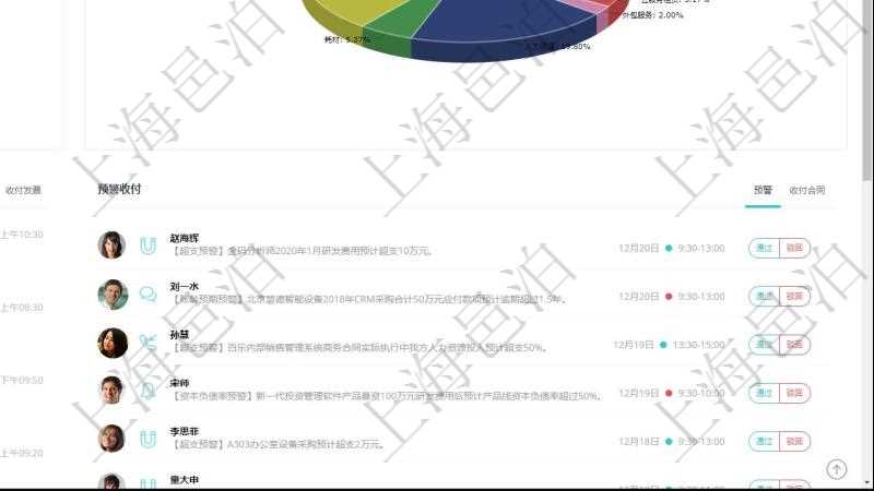 項目管理軟件財務核算管理總經理儀表盤可以查看業務溝通信息,比如預算報銷、收付發票,同時也可以查看預警收付,比如預警和收付合同。可以使用餅圖查看收入來源和支出項目。