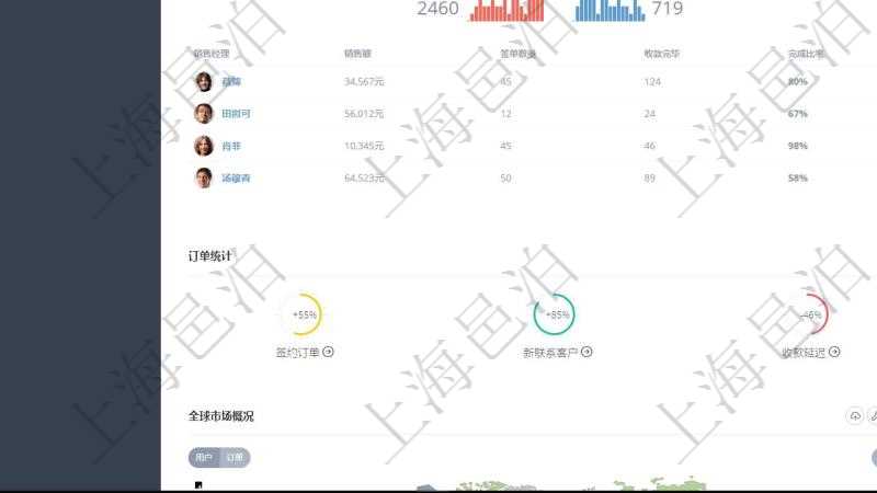 項目管理軟件財務核算管理總經理儀表盤可以查看公司發展里程碑、公司事件時間線、銷售經理業績統計、客戶支持情況、訂單統計及機房運營統計。