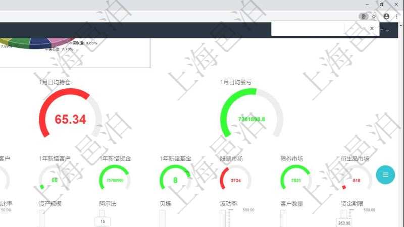 項目管理軟件固定資產管理總經理儀表盤可以查看1個月日均盈虧、1個月日均增減資、1個月日均持倉、1個月日均盈虧、資金平均期限、年收益率、累積收益率、1個月日均風險度、1個月客戶留存意愿、1個月新增潛在客戶、1年新增客戶、1年新增資金、1年新建基金、股票市場、債券市場、衍生品市場。同時可以調控多種參數指標:收益率、最大回撤、風險度、持倉比重、資金流入比率、資金流出比率、資產規模、阿爾法、貝塔、波動率、客戶數量、資金期限。