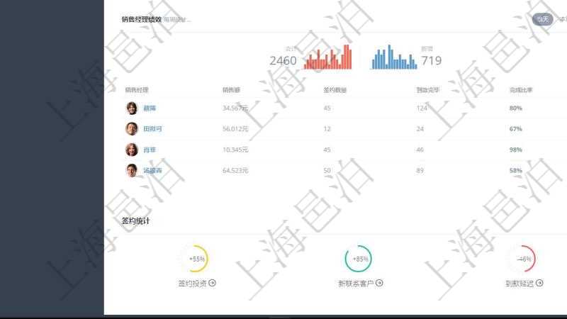 項目管理軟件證券投資基金管理總經理儀表盤可以查看業務溝通,比如投資點評、客戶資金,同時也可以查看風險與資金管理,比如風險管理和資金管理。系統還可以查看銷售經理業績、客戶支持情況、簽約統計、機房運營統計等。