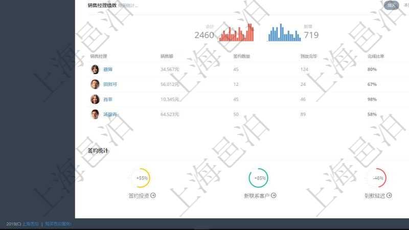 項目管理軟件證券投資基金管理總經理儀表盤可以查看業務溝通,比如投資點評、客戶資金,同時也可以查看風險與資金管理,比如風險管理和資金管理。系統還可以查看銷售經理業績、客戶支持情況、簽約統計、機房運營統計等。