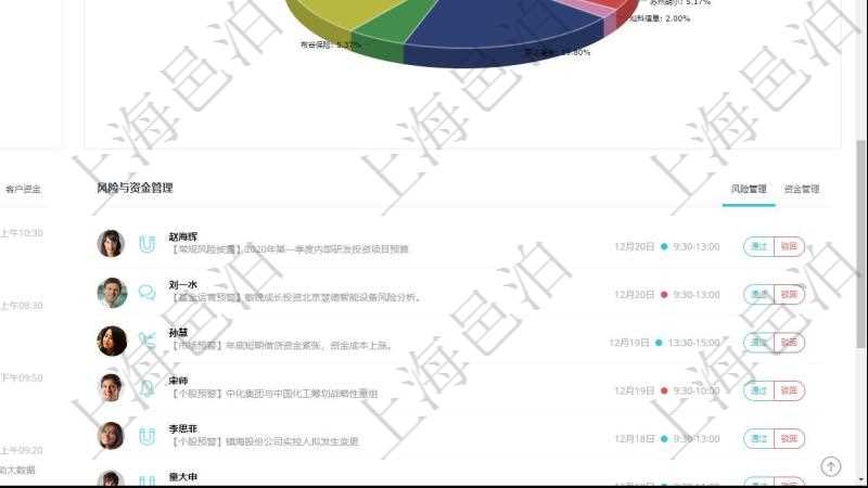 項目管理軟件證券投資基金管理總經理儀表盤可以查看業務溝通,比如投資點評、客戶資金,同時也可以查看風險與資金管理,比如風險管理和資金管理。可以使用餅圖查看資金規模和客戶來源。