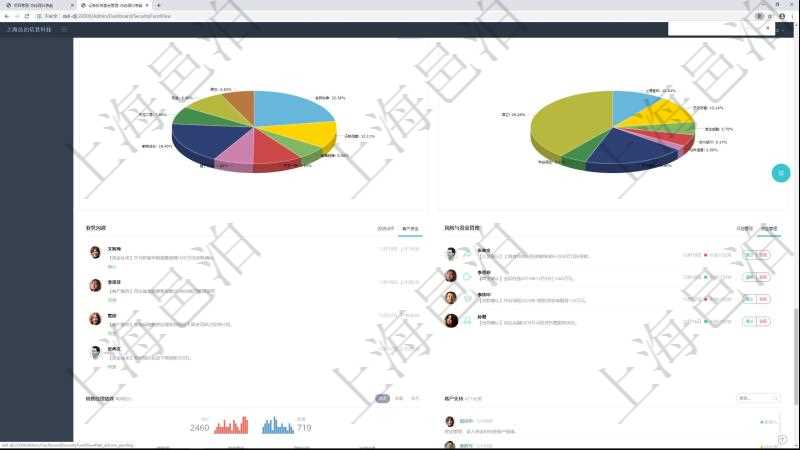 項目管理軟件證券投資基金管理總經理儀表盤可以查看業務溝通,比如投資點評、客戶資金,同時也可以查看風險與資金管理,比如風險管理和資金管理。可以使用餅圖查看資金規模和客戶來源。