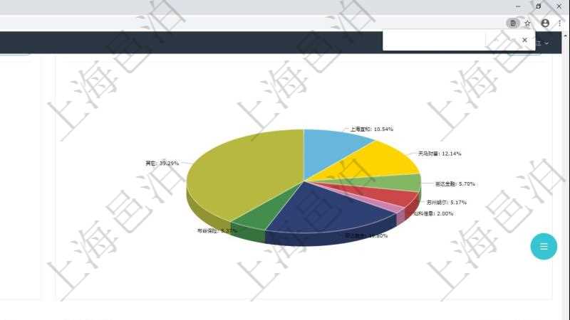 項目管理軟件證券投資基金管理總經理儀表盤可以查看業務溝通,比如投資點評、客戶資金,同時也可以查看風險與資金管理,比如風險管理和資金管理。可以使用餅圖查看資金規模和客戶來源。