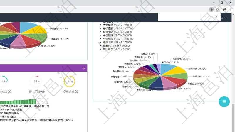 項目管理軟件證券投資基金管理總經理儀表盤可以查看基金進度表,包括每個基金持倉比率、年化收益、最大回撤、資金增長、基金運營摘要、新聞、凈值、個股持倉及股價、個股持倉比重餅圖。