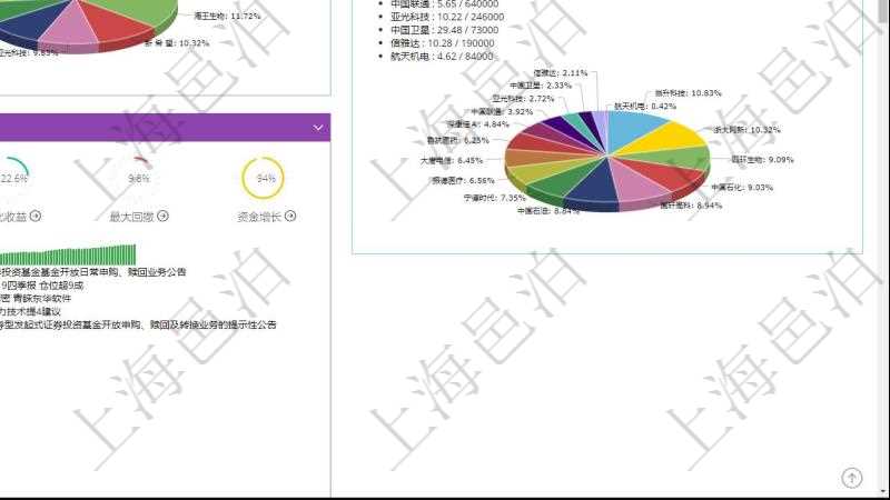 項目管理軟件證券投資基金管理總經理儀表盤可以查看基金進度表,包括每個基金持倉比率、年化收益、最大回撤、資金增長、基金運營摘要、新聞、凈值、個股持倉及股價、個股持倉比重餅圖。