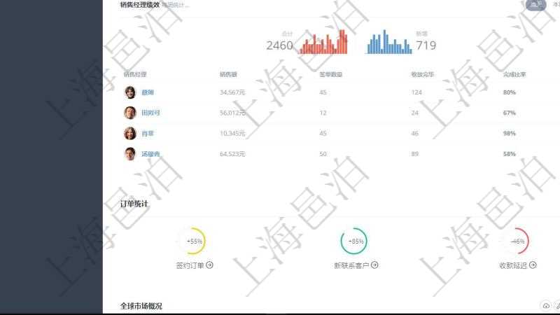 項目管理軟件期貨投資管理總經理儀表盤可以查看銷售經理業績、客戶支持情況、訂單簽約統計、機房運營統計等。