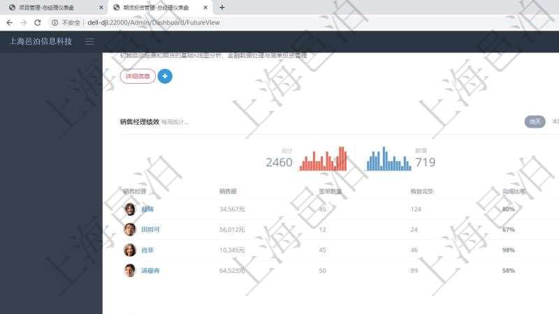 項目管理軟件期貨投資管理總經理儀表盤可以查看銷售經理業績、客戶支持情況、訂單簽約統計、機房運營統計、全球市場用戶與簽約訂單統計、信息流等。
