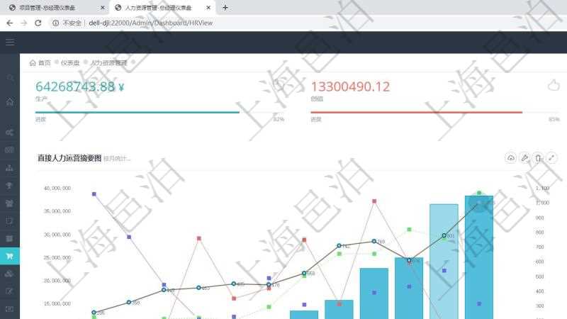 項目管理軟件人力資源管理總經理儀表盤統計顯示本月生產、創值、成本、發展。直接人力運營摘要圖按照水平時間軸按月顯示生產、創值、成本、發展、總人數、新進、離職。外包人力運營摘要圖按照水平時間軸顯示月度生產、創值、成本、發展、總人數、新增、減少。