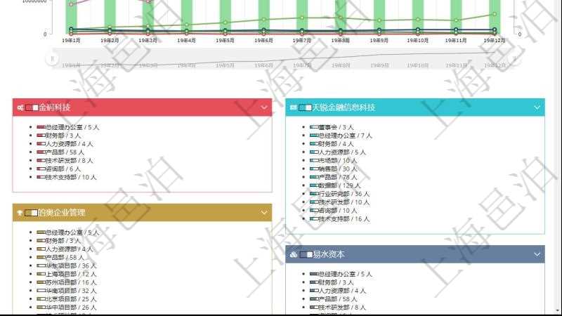 項目管理軟件人力資源管理總經理儀表盤統計顯示本月生產、創值、成本、發展。直接人力運營摘要圖按照水平時間軸按月顯示生產、創值、成本、發展、總人數、新進、離職。外包人力運營摘要圖按照水平時間軸顯示月度生產、創值、成本、發展、總人數、新增、減少。