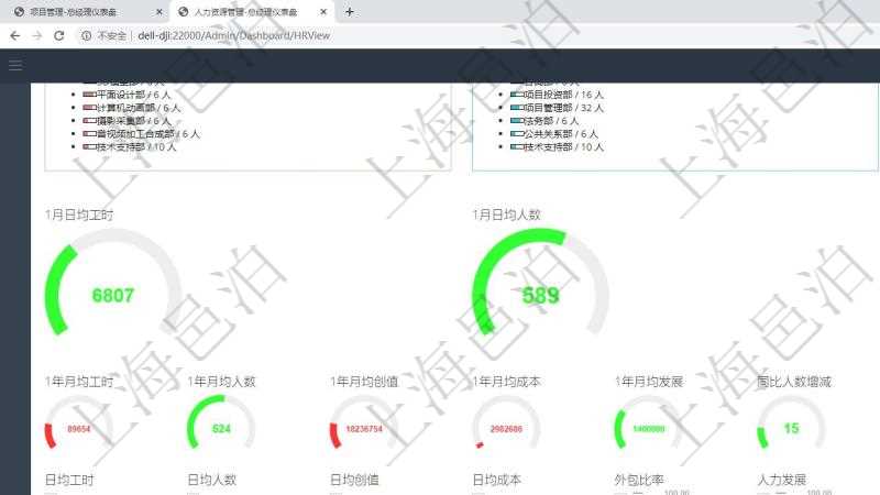 項目管理軟件項目管理總經理儀表盤可以查看1個月日均工時、1個月日均人數、1個月日均創值、1個月日均成本、1年月均工時、1年月均人數、1年月均創值、1年月均成本、1年月均發展、同比人數增減、1年員工滿意度、平均累計工齡、平均在司工齡、平均年齡、男女比率、平均技能等級。同時可以調控多種參數指標:日均工時、日均人數、日均創值、日均成本、外包比率、人力發展、擴張招聘、員工工資。