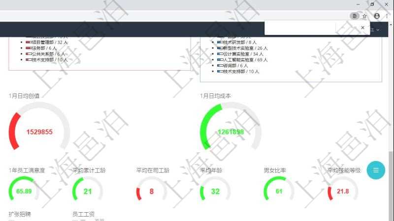 項目管理軟件項目管理總經理儀表盤可以查看1個月日均工時、1個月日均人數、1個月日均創值、1個月日均成本、1年月均工時、1年月均人數、1年月均創值、1年月均成本、1年月均發展、同比人數增減、1年員工滿意度、平均累計工齡、平均在司工齡、平均年齡、男女比率、平均技能等級。同時可以調控多種參數指標:日均工時、日均人數、日均創值、日均成本、外包比率、人力發展、擴張招聘、員工工資。