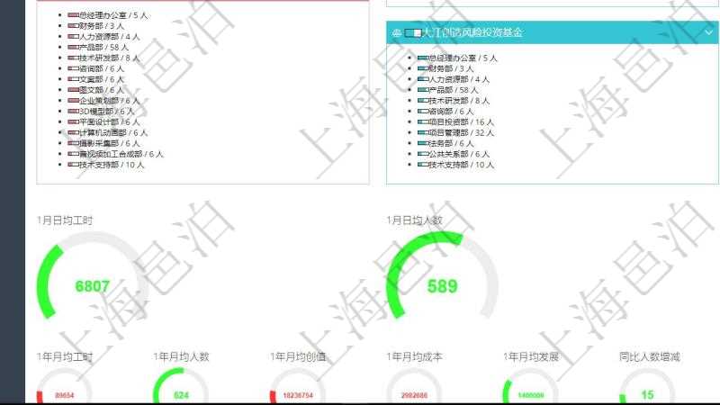 項目管理軟件人力資源管理總經理儀表盤可以查看人力項目進度表,包括每個公司不同部門部門年度目標進度、總人數。