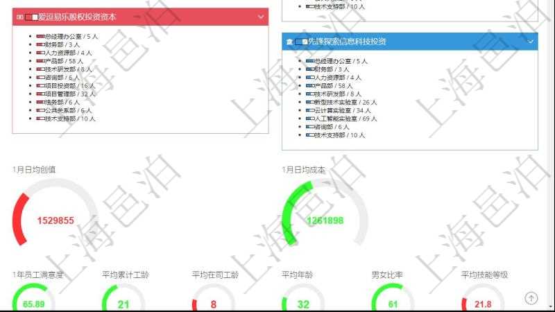 項目管理軟件人力資源管理總經理儀表盤可以查看人力項目進度表,包括每個公司不同部門部門年度目標進度、總人數。