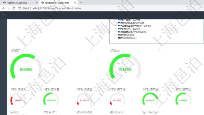 項目管理軟件現貨管理總經理儀表盤可以查看1個月項目、1個月收入、1個月投資、1個月簽約、1年月均收入、1年月均創意、1年月均試驗、1年月均市場、1年月均產品、1年月均項目、1年月均創意數量、獲客成本、獲客周期、項目投資比重、意向客戶、提案簽約。同時可以調控多種參數指標:I創意->POC概念驗證、POC概念驗證->MT市場測試、MT市場測試->PBPNR產品商業需要需求、MT市場測試->Sprint項目迭代執行、Sprint項目迭代執行->Cash現金流收入。