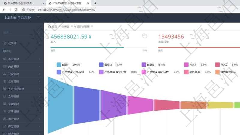 項目管理軟件市場營銷管理總經理儀表盤可以查看本月收入、市場投資、產品投資、項目投資。市場研發漏斗圖包括:I1、I2、I3三級創意,P1、P2二級POC概念驗證研究活動,市場測試、ROI投資回報分析POC概念驗證、網站引流、反饋/溝通、銷售提案五級市場營銷活動,商業計劃、產品規劃、需要分析、需求分析四級產品研發,項目運營管理直接價值創造級及銷售現金流入收款構成完整的公司運營發動機體系。
