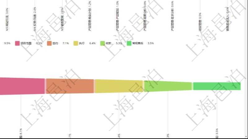 項目管理軟件市場營銷管理總經理儀表盤可以查看本月收入、市場投資、產品投資、項目投資。市場研發漏斗圖包括:I1、I2、I3三級創意,P1、P2二級POC概念驗證研究活動,市場測試、ROI投資回報分析POC概念驗證、網站引流、反饋/溝通、銷售提案五級市場營銷活動,商業計劃、產品規劃、需要分析、需求分析四級產品研發,項目運營管理直接價值創造級及銷售現金流入收款構成完整的公司運營發動機體系。