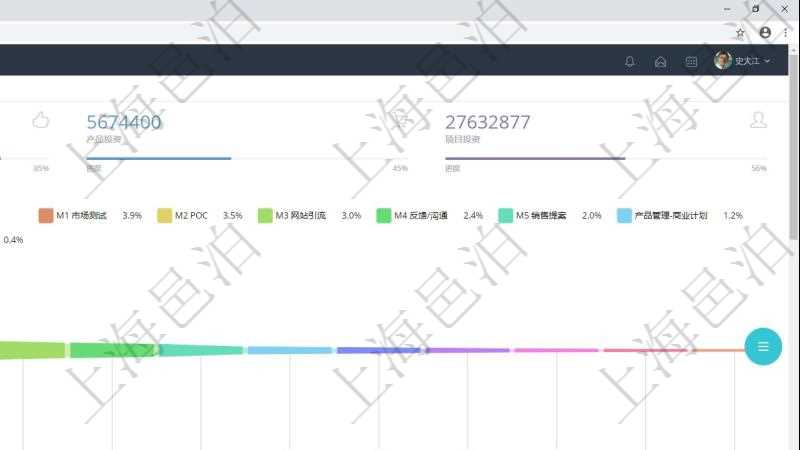 項目管理軟件市場營銷管理總經理儀表盤可以查看本月收入、市場投資、產品投資、項目投資。市場研發漏斗圖包括:I1、I2、I3三級創意,P1、P2二級POC概念驗證研究活動,市場測試、ROI投資回報分析POC概念驗證、網站引流、反饋/溝通、銷售提案五級市場營銷活動,商業計劃、產品規劃、需要分析、需求分析四級產品研發,項目運營管理直接價值創造級及銷售現金流入收款構成完整的公司運營發動機體系。