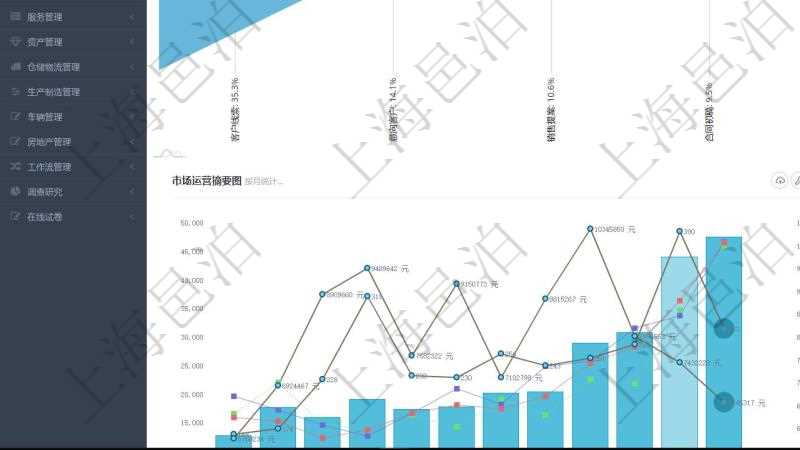 項目管理軟件市場營銷管理總經理儀表盤銷售漏斗圖包括:(1).客戶線索;(2).意向客戶;(3).銷售提案;(4).合同初稿;(5).項目范圍;(6).簽約;(7).執行;(8).收款;(9).常規售后。市場運營摘要圖水平時間軸按月顯示創意、試驗、市場、產品、項目、現金。銷售運營摘要圖水平時間軸按月顯示線索、意向、提案、合同、項目、收款。