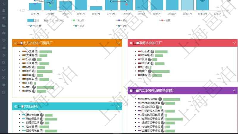項目管理軟件生產制造管理總經理儀表盤統計顯示本月生產、創值、成本、運維。生產人力運營摘要圖按照水平時間軸按月顯示工時、用工率、成本、發展、總人數、新進、離職。生產設備運營摘要圖按照水平時間軸顯示月度利用率、耗電量、設備數、運維、故障率、成本。